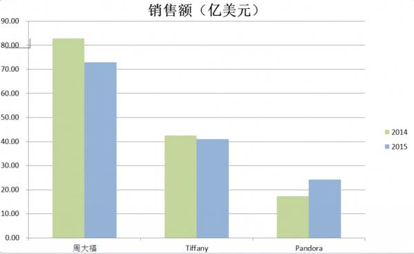 销售额