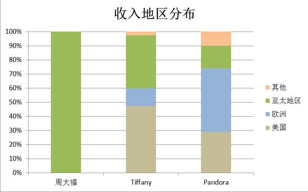 收入地区分布