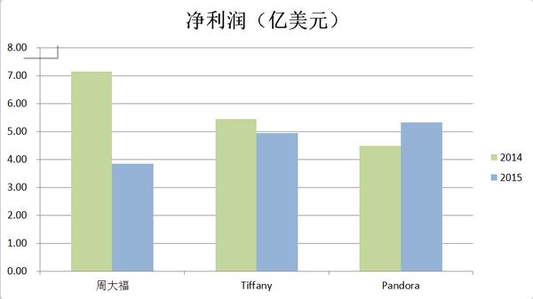 净利润