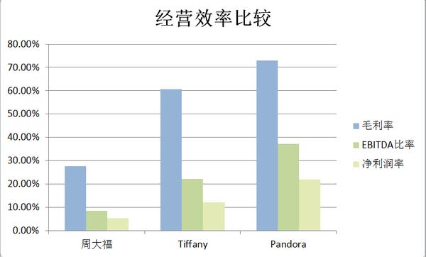 经营效率