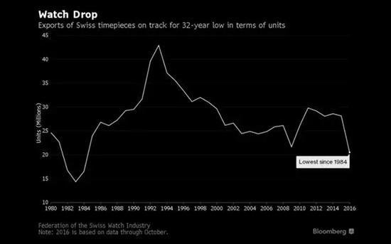 1980-2016年的瑞士手表出口量走势图,来源:彭博社