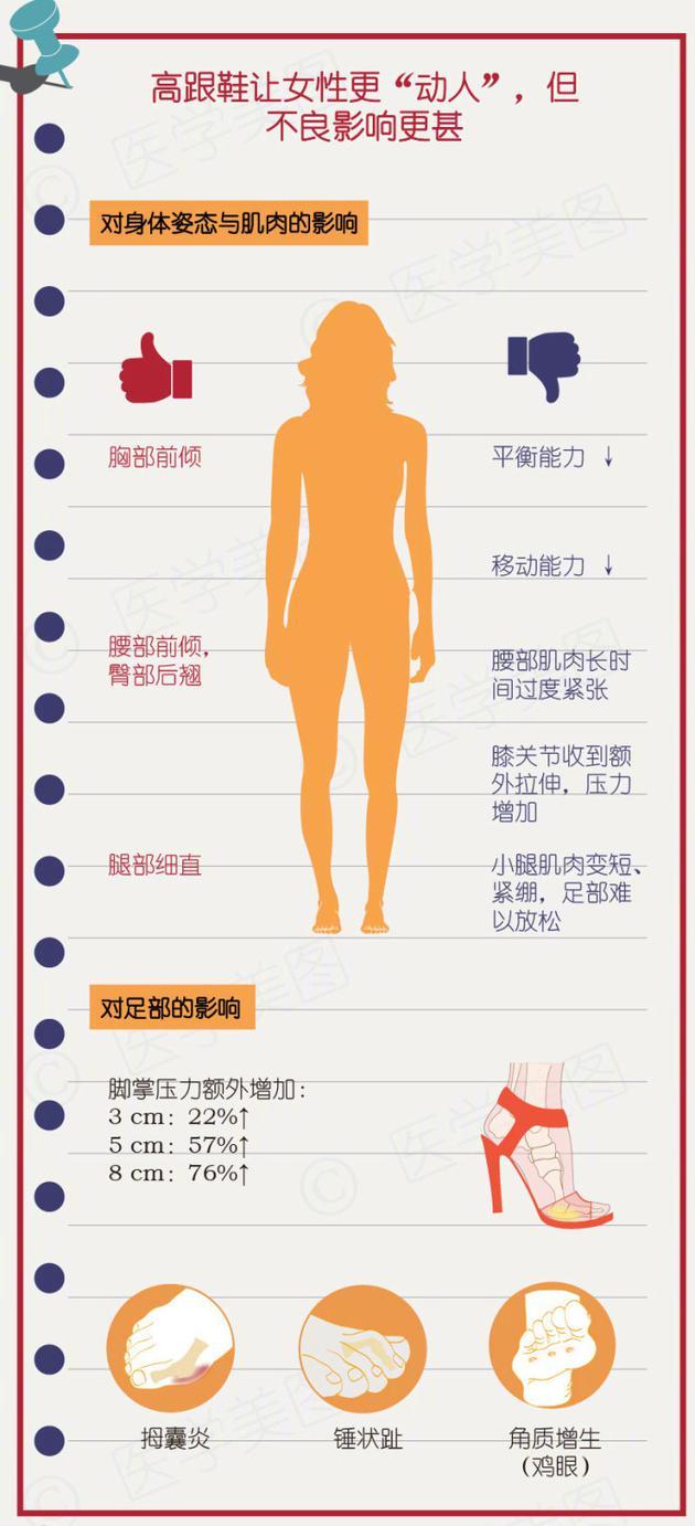 高跟鞋到底有多坑(图片来自:医学美图)