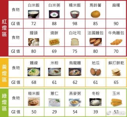 食物GI值对比图
