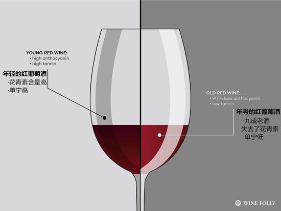 老酒与新酒的不同体格,决定了它们醒酒方式的不同 图片来源:winefolly.com