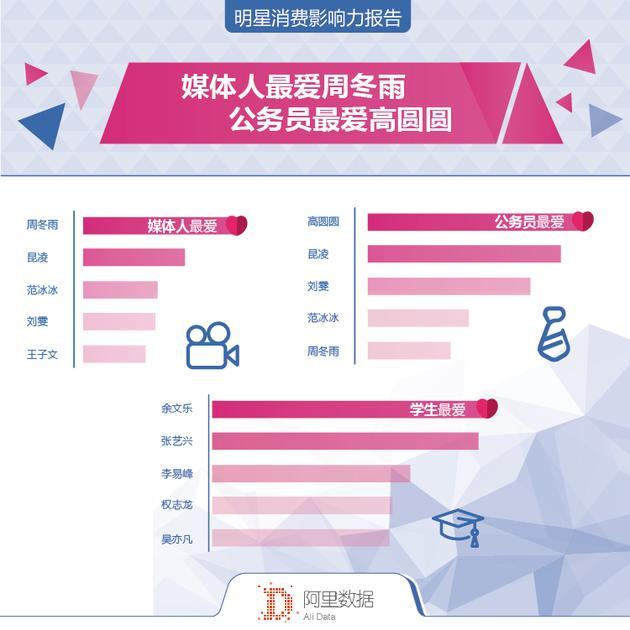 媒体人最爱周冬雨,公务员最爱高圆圆