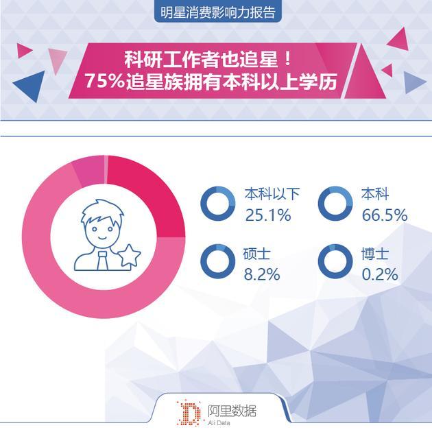 科研工作者也追星!75%追星族拥有本科以上学历