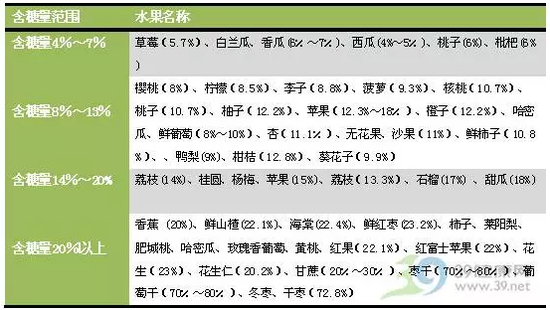 水果糖分表
