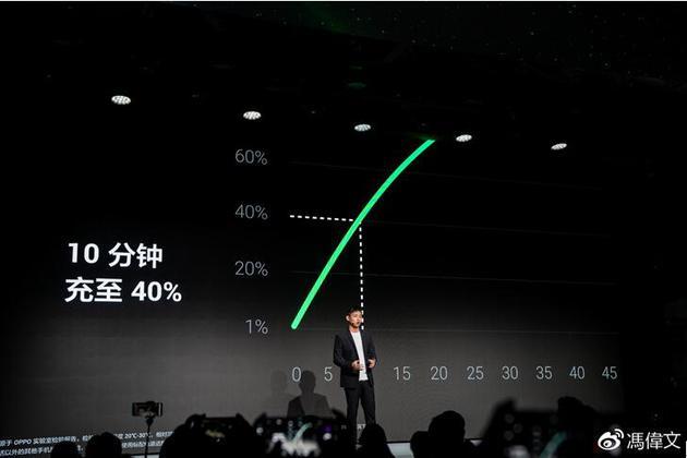 能够以50W的峰值功率在10分钟内充电至40%