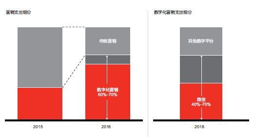 各大品牌对线上渠道和社媒平台加大投资规模,充分利用微信平台
