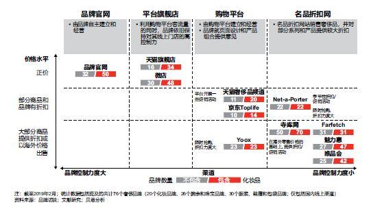 在国内的奢侈品市场上,有四类线上渠道较为活跃