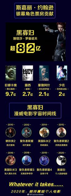 斯嘉丽黑寡妇的角色拿下了82亿票房