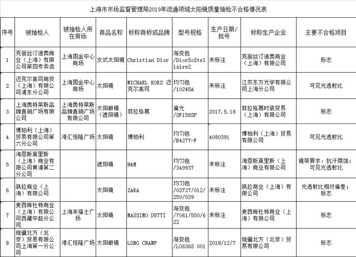 来源:上海市市场监管局官网