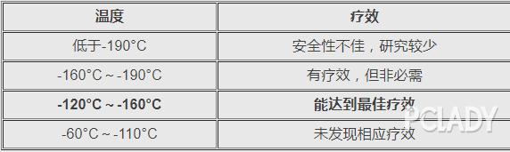 零下120-160度为最佳疗效
