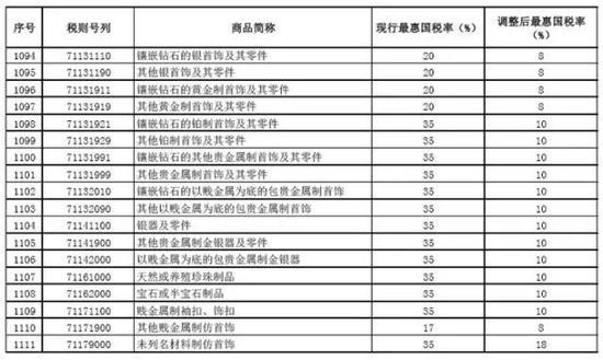 降低进口关税的珠宝首饰类的税目
