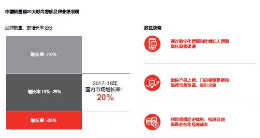 各类奢侈品牌2018业绩表现层次不齐,市场领先者致胜有道