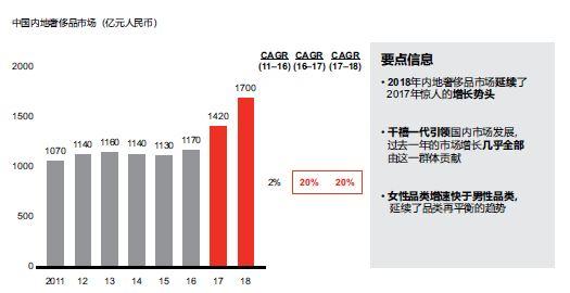 在千禧一代和女性品类的推动下,2018年中国内地奢侈品市场保持了20%的增速