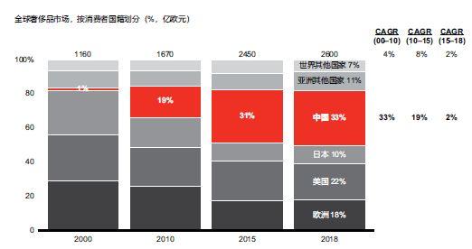 2018年中国消费者的奢侈品消费总额占全球市场份额的33%