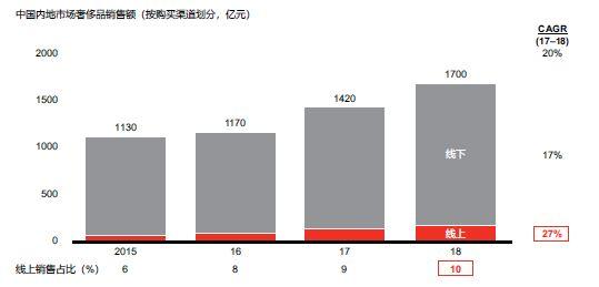 线上渠道的奢侈品销售额增速依然快于线下门店,但整体占比仍处于较低水平——除化妆品品类以外