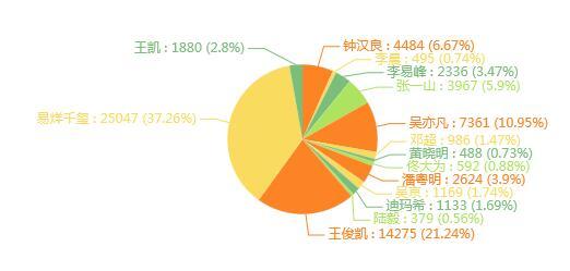2017微博之夜时尚King投票结果分布