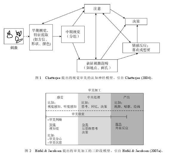 图2 Hofel & Jacobsen提出的审美加工的三阶段模型。引用Hofel & Jacobsen(2007a)