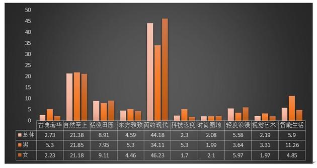 图6 被调查者总体家居生活方式的性别差异(百分比)
