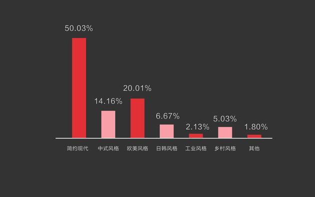 图7 被调查者总体的家居风格喜好