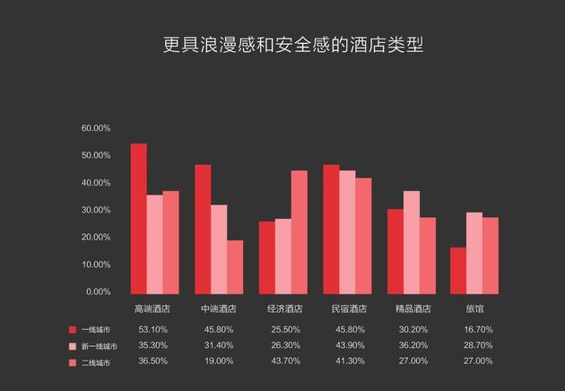 图24:下列哪种类型的酒店更能让您产生浪漫感和安全感?(多选)
