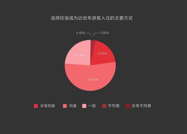 图23:选择民宿成为近些年游客入住的主要方式。(百分比越大,同意值越高。)
