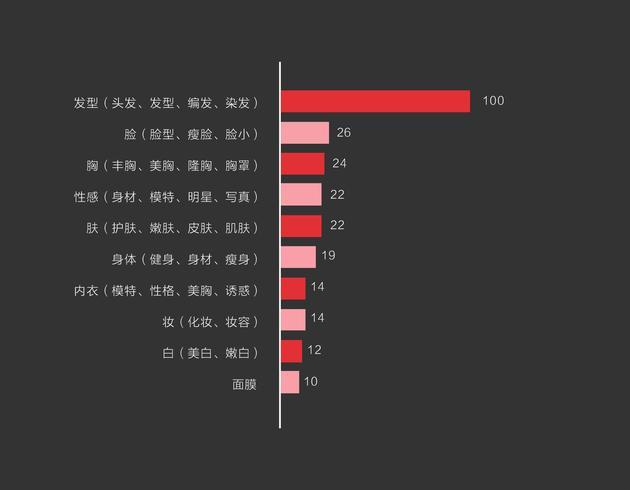 图5 美容美妆系列下搜索量排前十的关键词,数据来源今日头条