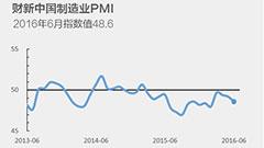6月财新制造业PMI降至48.6 放缓幅度4个月来最显著