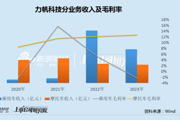 力帆科技收利双降主业8年亏超130亿 睿蓝汽车负债率升至85%品牌岌岌可危