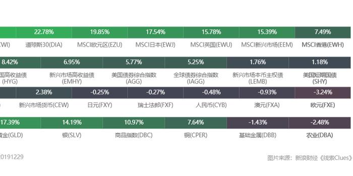 2019市场盘点:全球降息潮再现 风险资产大放异彩