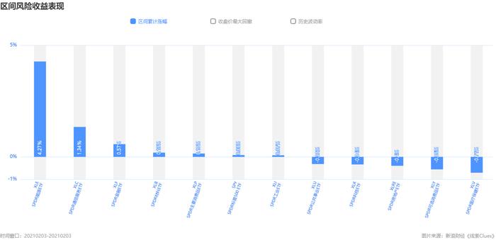 标普500指数及组成板块涨跌幅(图片来源:《线索Clues》)