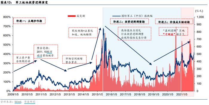 成长+改革：军工投资迎来黄金时代！怎么买？