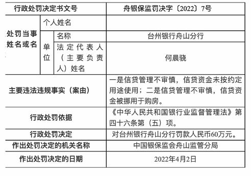 ESG观察|台州银行接连被开百万级罚单 合规经营等问题亟待改善