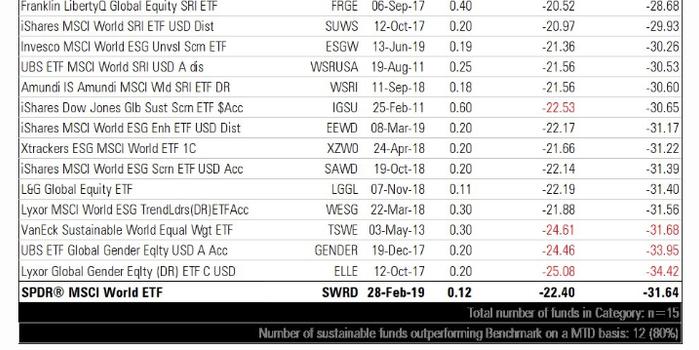 晨星:“ESG”ETF在抛售潮中表现如何?