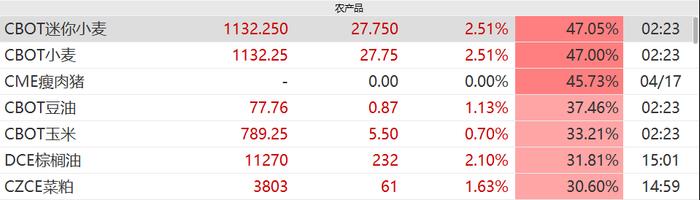 暴涨3.43%！10个涨停！农林牧渔为何逆势狂飙？