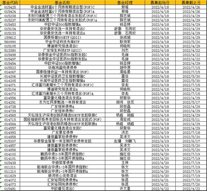 本周新发基金26只：广发汇添富中银华安等21家基金公司PK  周珞晏、许文星、邱世磊等竞技