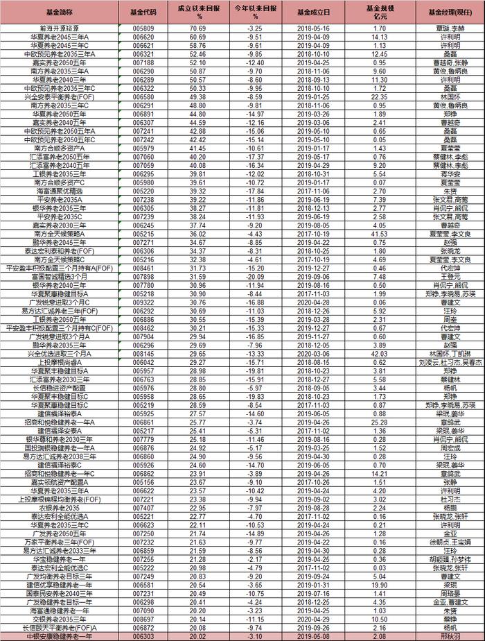 个人养老金来了!每年1.2万，用于购买符合规定的4类理财产品 哪些养老FOF会入围？十大基金公司怎么看|附表