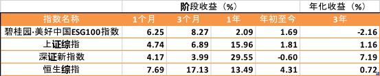 表1 碧桂园·美好中国 ESG100指数与基准指数的绩效(2021/1/17) 资料来源:新浪网大数据中心 中央财经大学绿色金融国际研究院
