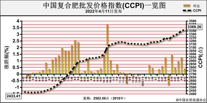 暴涨3.43%！10个涨停！农林牧渔为何逆势狂飙？