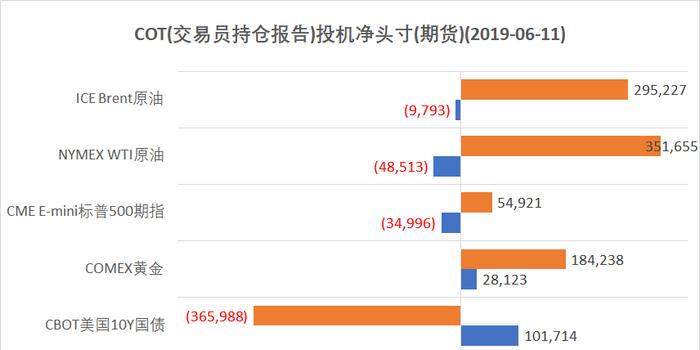 持仓报告:“聪明资金”连续七周减持原油