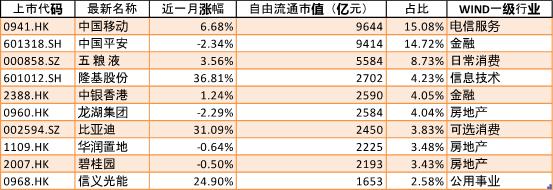 表2 碧桂园·美好中国 ESG100指数前十大权重股样本 料来源:新浪网大数据中心 中央财经大学绿色金融国际研究院