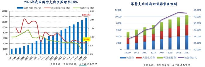 成长+改革：军工投资迎来黄金时代！怎么买？