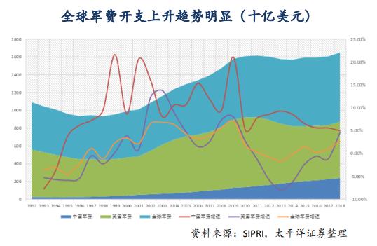 成长+改革：军工投资迎来黄金时代！怎么买？