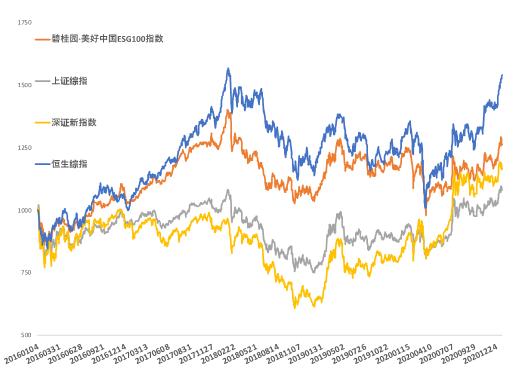 图1 碧桂园·美好中国ESG100指数的历史净值(2016/1/4-2021/1/17) 资料来源:新浪网大数据中心 中央财经大学绿色金融国际研究院
