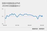 5月财新中国制造业PMI为50.2 连续三个月处扩张区间