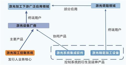 金橙子亮相资本市场 “激光振镜控制系统”叩开科创板大门