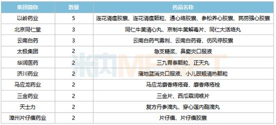 预计2022中国城市实体药店终端中成药销售超1100亿元，以岭药业、云南白药、同仁堂等企业“霸屏”（表）