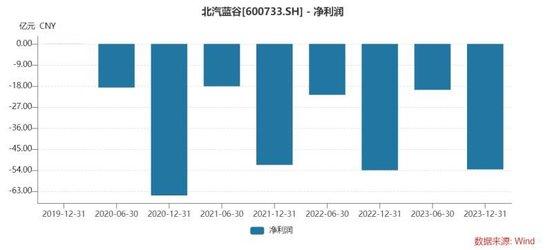 北汽蓝谷一个月涨超40%，下一个赛力斯?